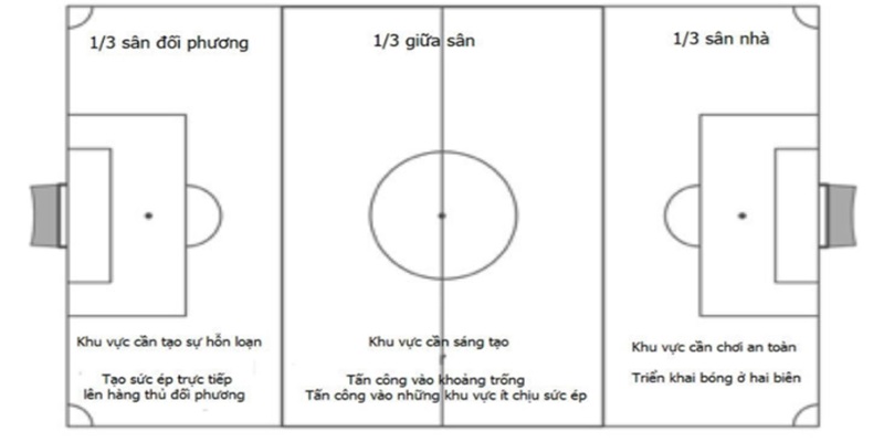 cac-chien-thuat-bong-da-san-7-1